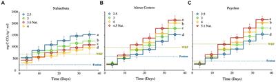 White-rot fungi scavenge reactive oxygen species, which drives pH-dependent exo-enzymatic mechanisms and promotes CO2 efflux